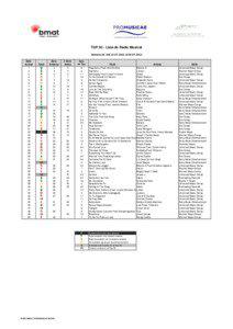 TOP 50 - Lista de Radio Musical Semana 29: Del[removed]al[removed]Sem.