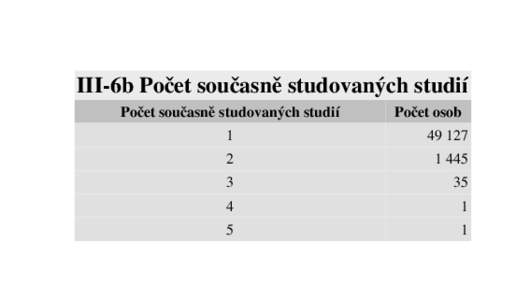 III-6b Počet současně studovaných studií Počet současně studovaných studií Počet osob  1