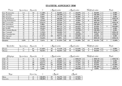 STATISTIK AUFGELEGT 2016 Verein Lau. Westerwiehe Jak. Mastholte Hub. Kaunitz Seb. Wiedenbrück