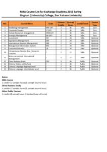 MBA Course List for Exchange Students 2015 Spring Lingnan (University) College, Sun Yat‐sen University NO