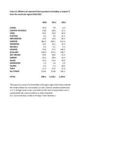 Value ($, Millions) of exported fishery products (including re‐exports*) from the northeast region 2010‐[removed]