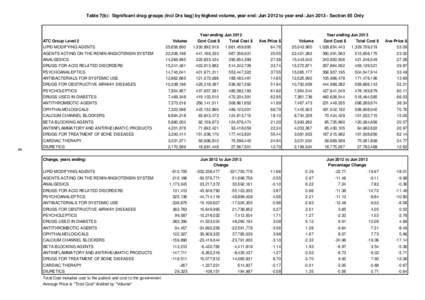 Table 7(b): Significant drug groups (incl Drs bag) by highest volume, year end: Jun 2012 to year end: Jun[removed]Section 85 Only  Year ending Jun 2012 ATC Group Level 2  Volume