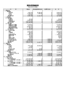 貸借対照表総括表 平成22年3月31日現在 科 目 Ⅰ 資産の部 １．流動資産