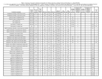 Table 4. Summary of measured constituents and properties for Muddy Creek above Antelope Creek near Kremmling, Co., station[removed] [--, no data or not applicable; L, low; M, medium; H, high; LRL, Lab Reporting Level; *,