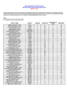 Georgia Department of Driver Services Monthly Traffic Conviction Reporting by Court MARCH[removed]The totals below reflect traffic convictions reported to Georgia Department of Driver Services either by mail (paper) or el