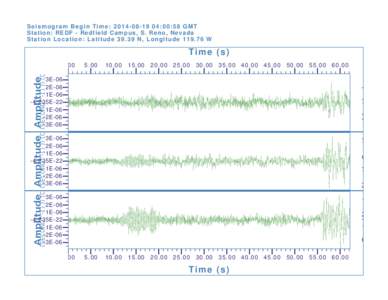 Seismogram Begin Time: [removed]:00:58 GMT Station: REDF - Redfield Campus, S. Reno, Nevada Station Location: Latitude[removed]N, Longitude[removed]W Time (s) 0.00
