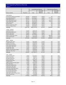 2012 Operating Revenue Sources Table 3 Local Operating Revenue Public Libraries