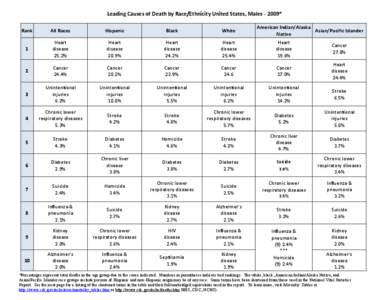 Leading Causes of Death by Race/Ethnicity United States, Males[removed]* American Indian/Alaska Asian/Pacific Islander Native  Rank