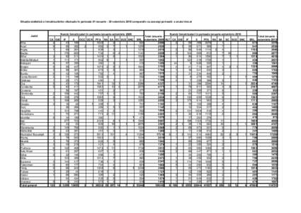 Situaţia statistică a înmatriculărilor efectuate în perioada 01 ianuarie - 30 noiembrie 2010 comparativ cu aceeaşi perioadă a anului trecut  Număr înmatriculari în perioada ianuarie-octombrie 2009 Judet Alba