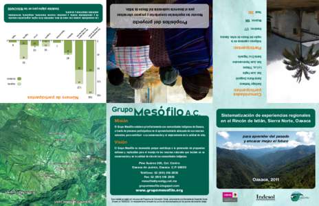 Total: 283 Mujeres: 106 Rescatar las experiencias comunitarias y proponer alternativas para el desarrollo sustentable del Rincón de Ixtlán.