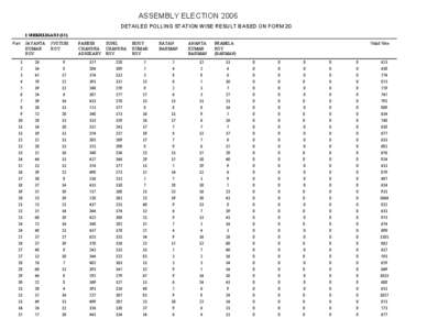 ASSEMBLY ELECTION 2006 DETAILED POLLING STATION WISE RESULT BASED ON FORM 20 1 MEKHLIGANJ (SC) Part  JAYANTA