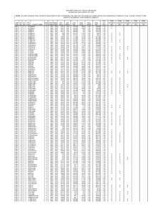 2004 GRIP CORN FINAL YIELDS & REVENUES (all yields have been rounded to the tenth) NOTE: COLUMNS SHOWING FINAL PAYMENT INDICATORS AT EACH COVERAGE LEVEL ARE ONLY INCLUDED AS A GUIDE AND DO NOT GUARANTEE A PAYMENT IS DUE.