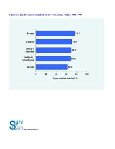 Figure 1a. Top five cancers (ranked on survival), Izmir, Turkey, 1995–1997  Breast 76.7