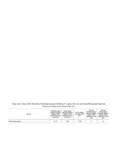 Table 29.  FINAL 2015 ROCKFISH PROGRAM HALIBUT MORTALITY LIMITS FOR THE CATCHER/PROCESSOR SECTOR