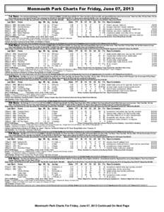 Monmouth Park Charts For Friday, June 07, 2013 1st Race. Five And One Half Furlongs (Run Up 32 Feet) (1:[removed]CLAIMING C $10,000-Purse $18,000. For Three Year Olds or Four Year Olds and Upward Which have never won two r