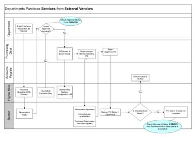 Check Approval Status Form FOIAPPH Enter Purchase Requisition for Service