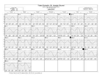 Tides:Dunedin, St. Joseph Sound based on Cedar Key, Way Key, Florida (NOAA) 28° 0 48 N 82° 47 36 W Average Tides Mean Range: 1.9 ft