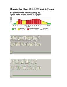 Memorial Day Traffic Charts 2011