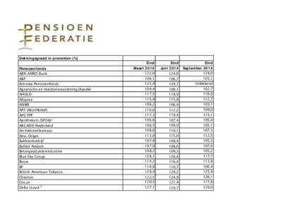 Dekkingsgraad in procenten (%) Pensioenfonds ABN AMRO Bank ABP Achmea Pensioenfonds Agrarische en Voedselvoorzieningshandel