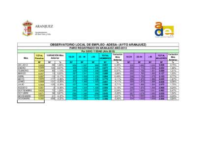 OBSERVATORIO LOCAL DE EMPLEO -ADESA- (AYTO ARANJUEZ) PARO REGISTRADO EN ARANJUEZ AÑO-2013 Por SEXO Y EDAD (AñoMes DICENERO