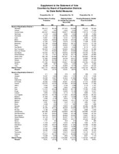 Supplement to the Statement of Vote Counties by Board of Equalization Districts for State Ballot Measures Proposition No. 1A  Proposition No. 1B