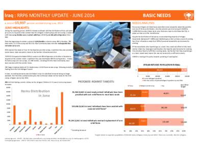 Iraq : RRP6 MONTHLY UPDATE - JUNE[removed]BASIC NEEDS A total of 15,937 persons assisted during June, 2014