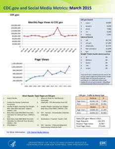 CDC.gov and Social Media Metrics: March 2015