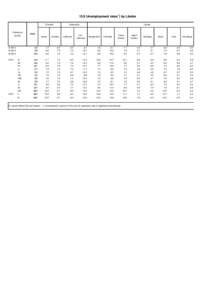 15.9 Unemployment rates1) by Länder Of which Reference period