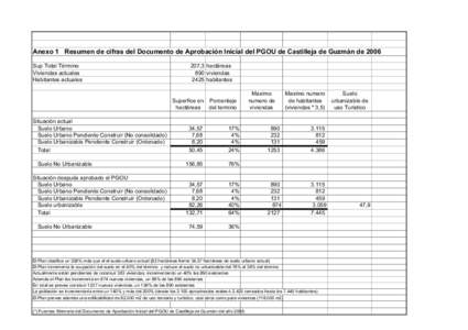 Anexo 1 Resumen de cifras del Documento de Aprobación Inicial del PGOU de Castilleja de Guzmán de 2006 Sup Total Término Viviendas actuales Habitantes actuales  207,3 hectáreas