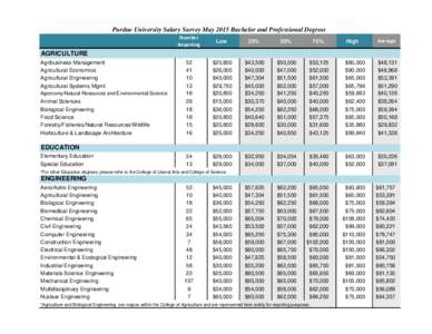 Purdue University Salary Survey May 2015 Bachelor and Professional Degrees Number Reporting Low