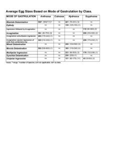 Average Egg Sizes Based on Mode of Gastrulation by Class. MODE OF GASTRULATION Blastula Delamination Epiboly Ingression followed by Invagination