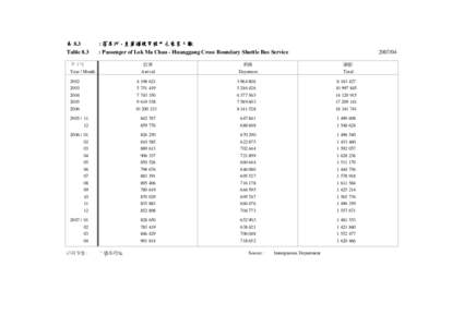 表 8.3 Table 8.3 : 落馬洲 - 皇崗過境穿梭巴士乘客人數 : Passenger of Lok Ma Chau - Huanggang Cross Boundary Shuttle Bus Service