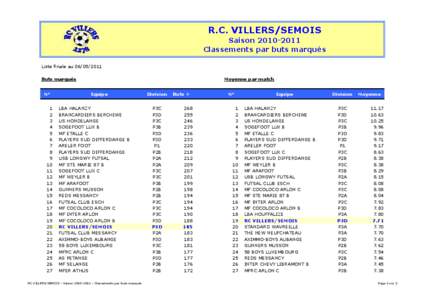 R.C. VILLERS/SEMOIS Saison[removed]Classements par buts marqués Liste finale au[removed]Moyenne par match