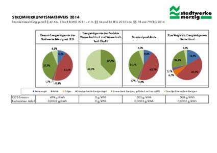 STROMHERKUNFTSNACHWEIS 2014 Stromkennzeichnung gemäß § 42 Abs. 1 bis 8 EnWG 2011 i. V. m. §§ 54 und 55 EEG 2012 bzw. §§ 78 und 79 EEG 2014 Gesamt-Energieträgermix der Stadtwerke Merzig mit EEG