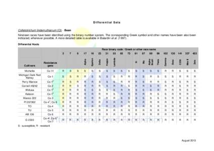 Differential Sets Colletotrichum lindemuthianum (Cl) - Bean Nineteen races have been identified using the binary number system. The corresponding Greek symbol and other names have been also been indicated, whenever possi