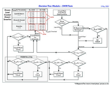 Decision Tree Module – SWIR Tests Ocean Land Coastal Desert Snow/Ice