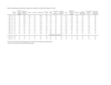 Table 4f: Capital Productivity ($2002 per $ Capital Services), Quebec, by two-digit NAICS industry, [removed]Business Sector  Agriculture,