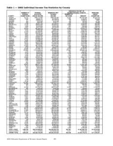 Table 1 — 2002 Individual Income Tax Statistics by County  COUNTY ADAMS ANTELOPE ARTHUR