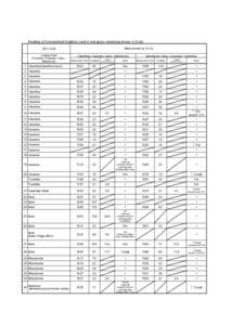 Readings of Environmental Radiation Level in emergency monitoring (Group[removed]Measurement（μSv/h[removed]Sampling Points (Fukushima→Kawamata→Iitate→