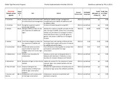 Global Tiger Recovery Program  MALAYSIA Thimphu Action Agenda 1. Frontlines
