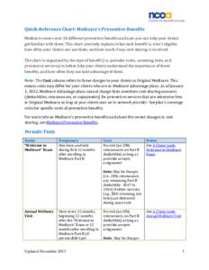 Quick-Reference Chart: Medicare’s Preventive Benefits Medicare covers over 20 different preventive benefits and now you can help your clients get familiar with them. This chart concisely explains what each benefit is, 