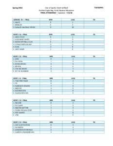 Spring[removed]City of Sparks Adult Softball Golden Eagle Reg. Park/Shadow Mountain FINAL STANDINGS – Updated: 7/2/14