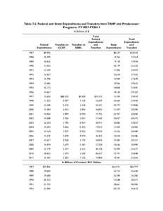 Table 7-2. Federal and State Expenditures and Transfers from TANF and Predecessor Programs: FY1987-FY2011 In Billions of $ Federal Expenditures