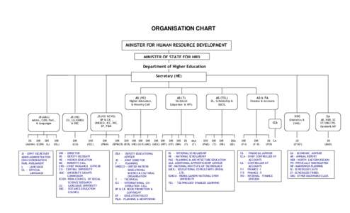 ORGANISATION CHART MINISTER FOR HUMAN RESOURCE DEVELOPMENT MINISTER OF STATE FOR HRD Department of Higher Education Secretary (HE)