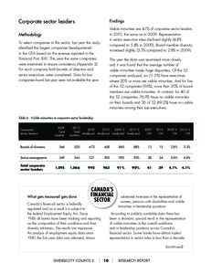 Corporate sector leaders  Findings Visible minorities are 4.1% of corporate sector leaders in 2010, the same as in[removed]Representation in senior executive roles declined slightly (4.8%