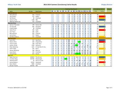 Hillarys Yacht ClubSummer (Consistency) Series Results Dinghy Division