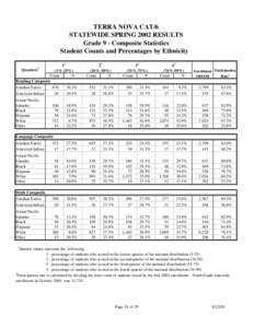 TERRA NOVA CAT/6 STATEWIDE SPRING 2002 RESULTS Grade 9 - Composite Statistics Student Counts and Percentages by Ethnicity 11 Quarters