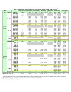 1  Table 12. Antimicrobial Resistance among Campylobacter Species by Meat Type, [removed]Meat Aminoglycosides Ketolides Lincosamides Phenicols