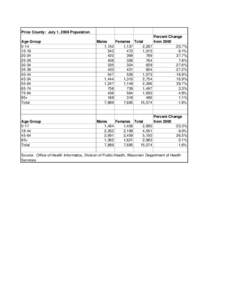 Price County: July 1, 2008 Population Age Group[removed] 25-29