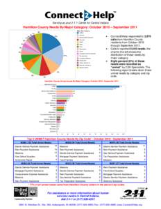 Serving as your[removed]Center for Central Indiana  Hamilton County Needs By Major Category: October 2010 – September 2011 Major Need Category  6%